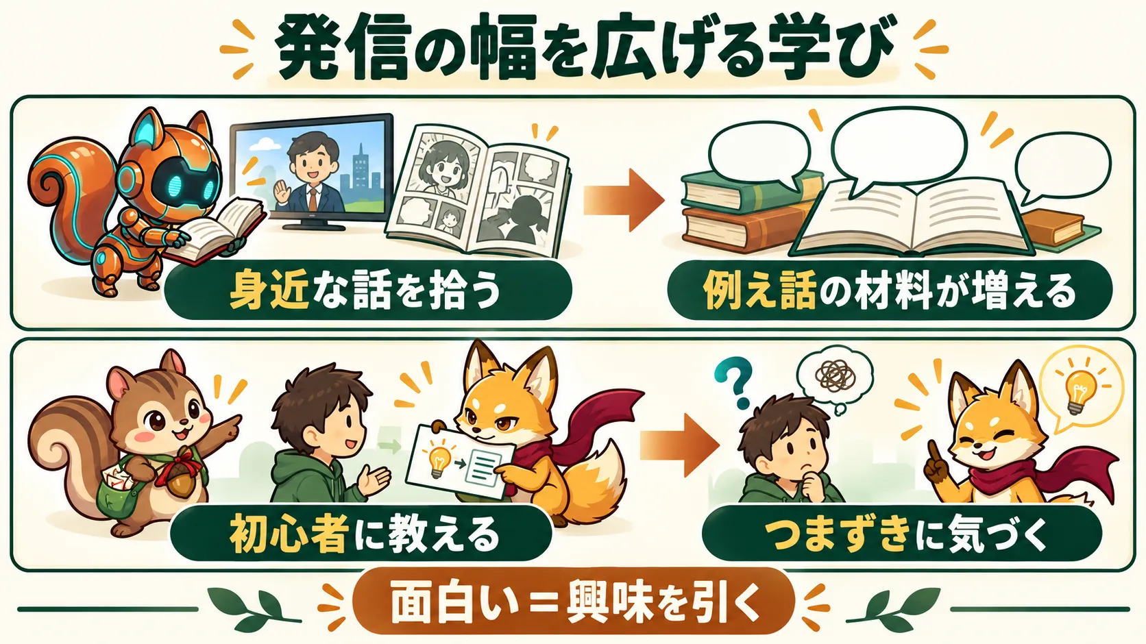 身近な話から例え話の材料を得る学びと、初心者に教える中でつまずきに気づく学びを並べた図。面白いとは、興味を引くこと。