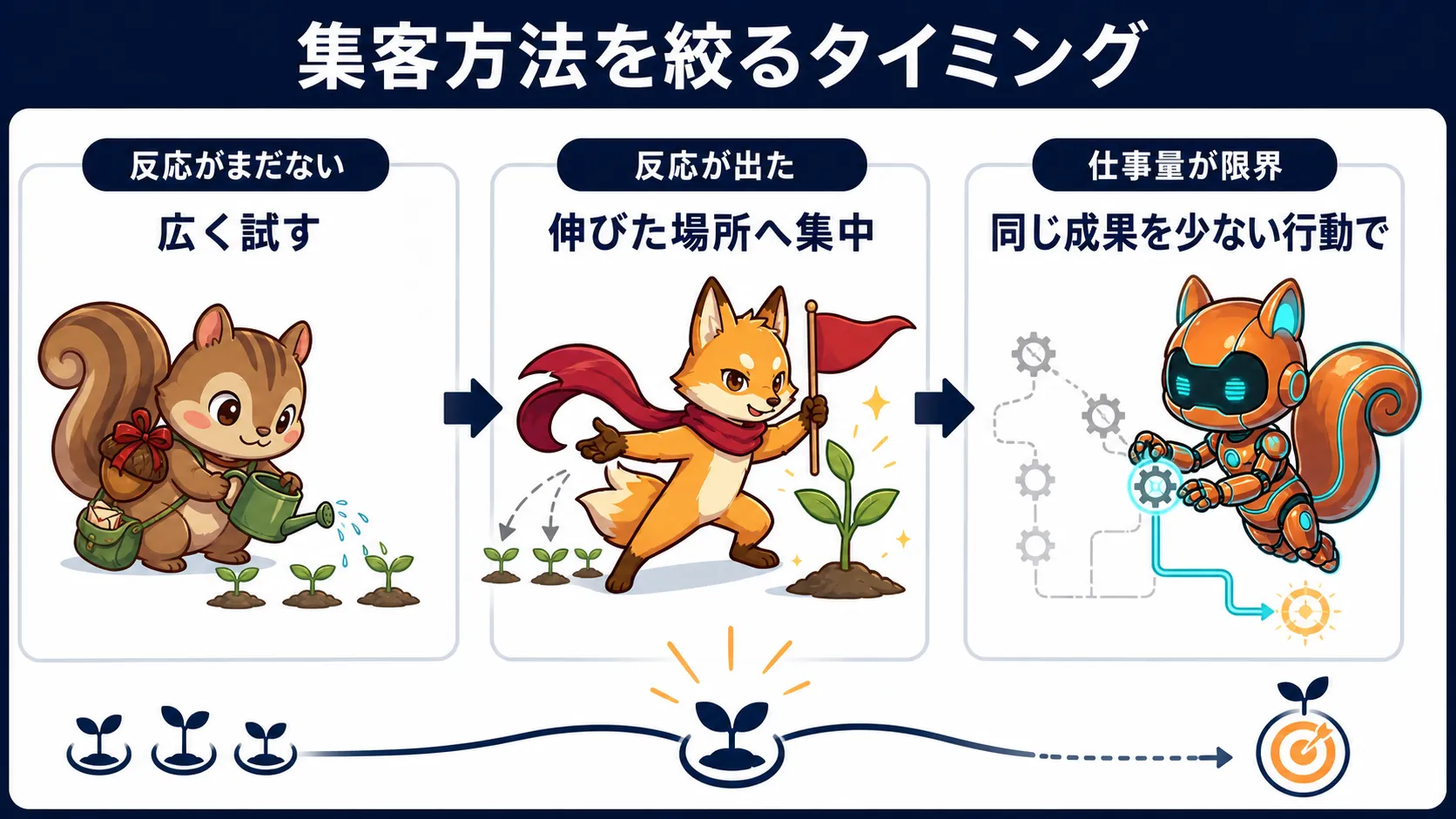 反応の有無と仕事量に合わせ、広く試す、反応が出た場所へ集中する、同じ成果を少ない行動で出す、の三段階を示した図