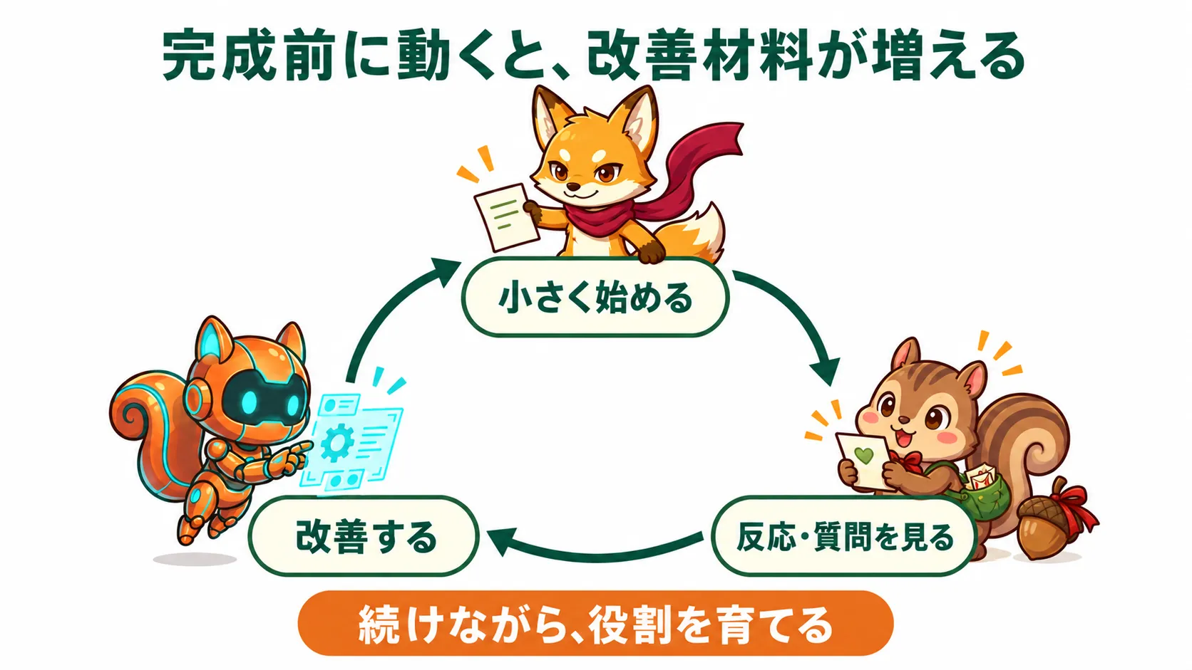 完成を待つより小さく動き、反応を材料に改善する流れを示した図解