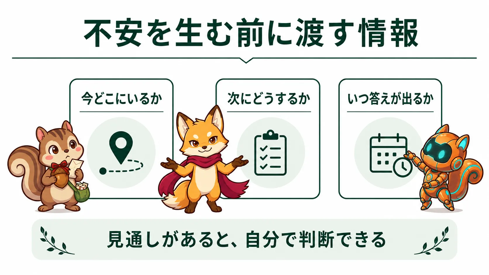 今どこにいるか、次にどうするか、いつ答えが出るかを示す見通しの図解