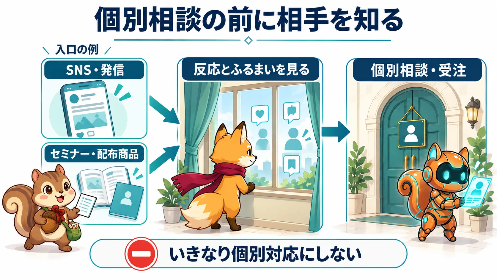 SNSやセミナーなどの入口で相手の反応を知ってから個別相談へ進む考え方の図解