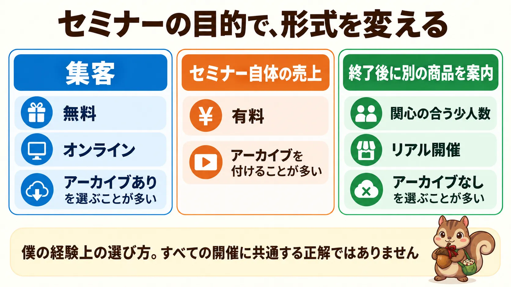 集客・セミナー自体の売上・終了後の商品の案内を分けて開催形式を考える図解
