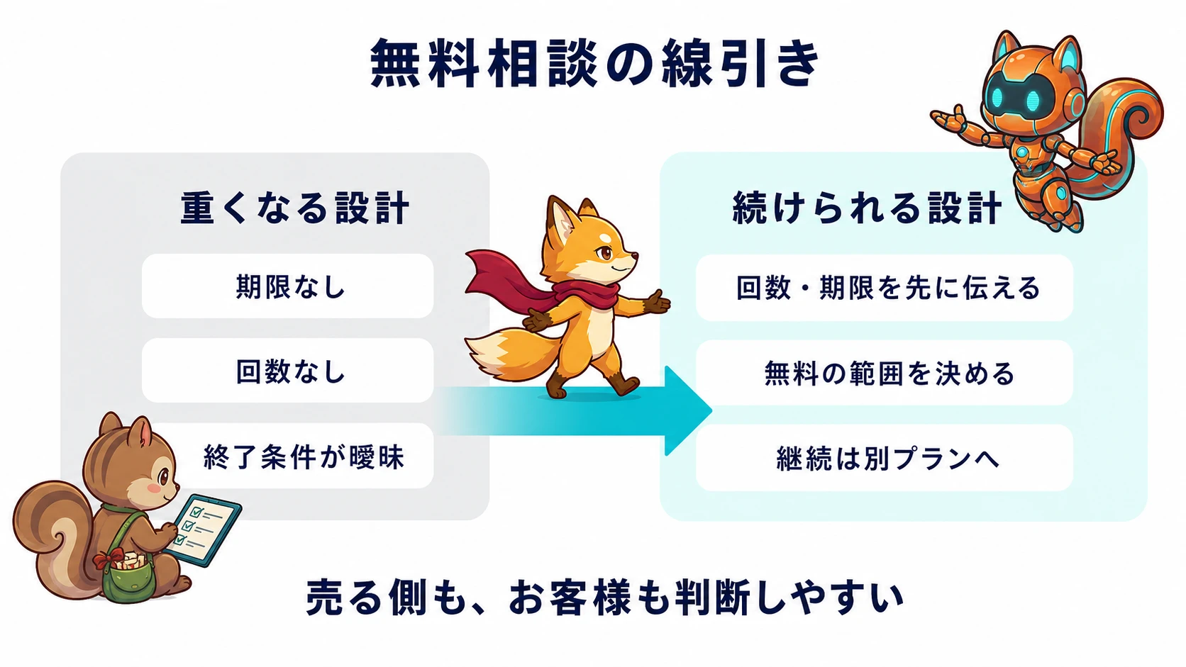 無料相談の線引きを比較した図