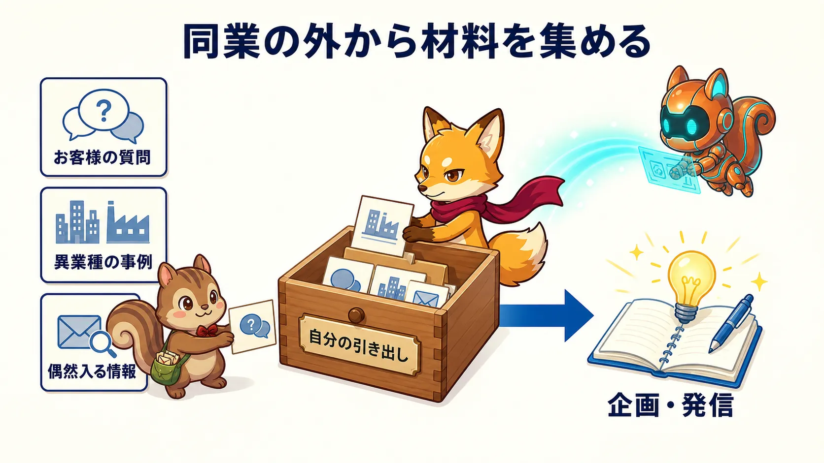 お客様の質問、異業種の事例、偶然入る情報を自分の引き出しに集め、企画や発信につなげる図解