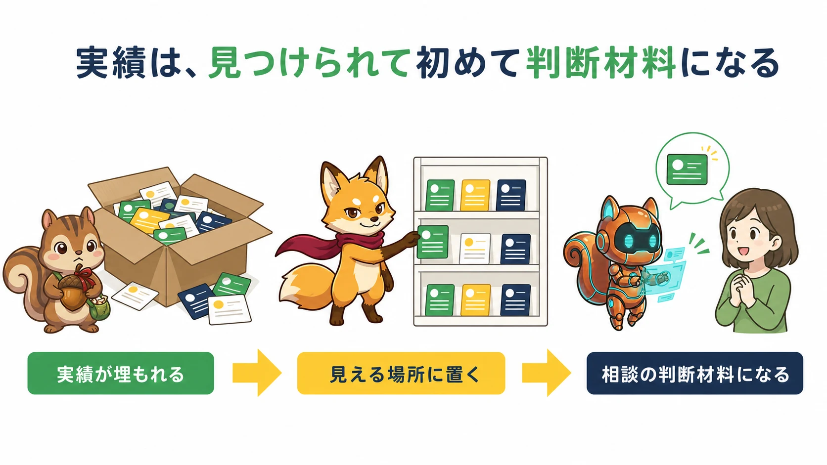 埋もれた実績を見える場所に置く考え方を示す図解