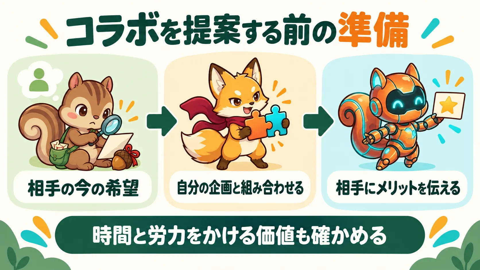 相手が今ほしいものを調べ、自分の企画と合う提案を考える。時間と労力をかける価値がある相手かも確かめる。