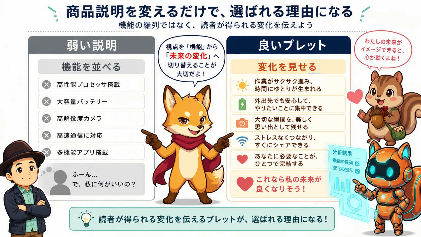 良いブレットと弱い説明の違いを示した本文挿入図