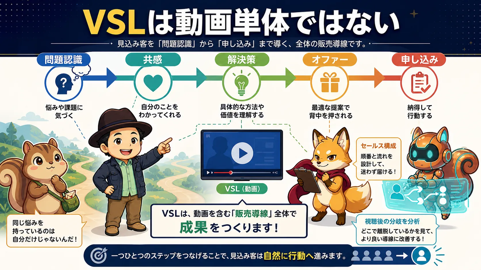 VSLが動画単体ではなく導線であることを示した本文挿入図