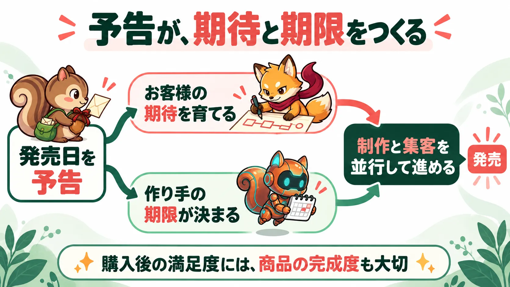 予告で発売日を伝えると、お客様の期待を育てる一方、作り手には期限ができる。制作と集客を並行して進め、発売へ向かう関係。