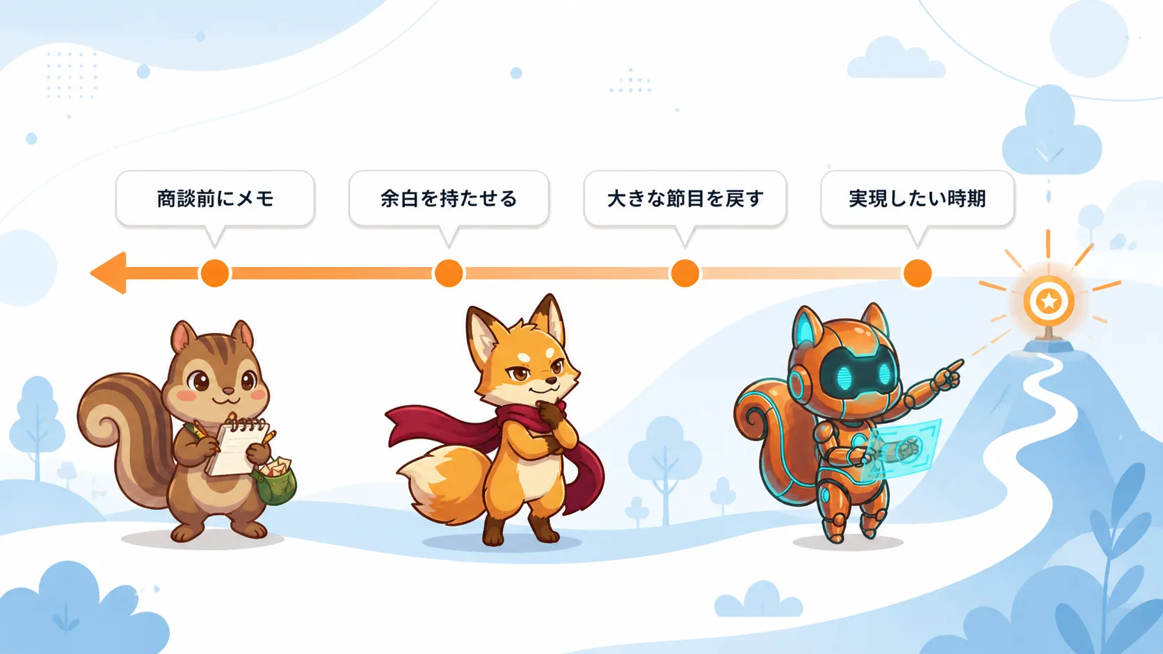 家の完成時期から着工と設計へ日程を戻し、余白を持った納期を決める図