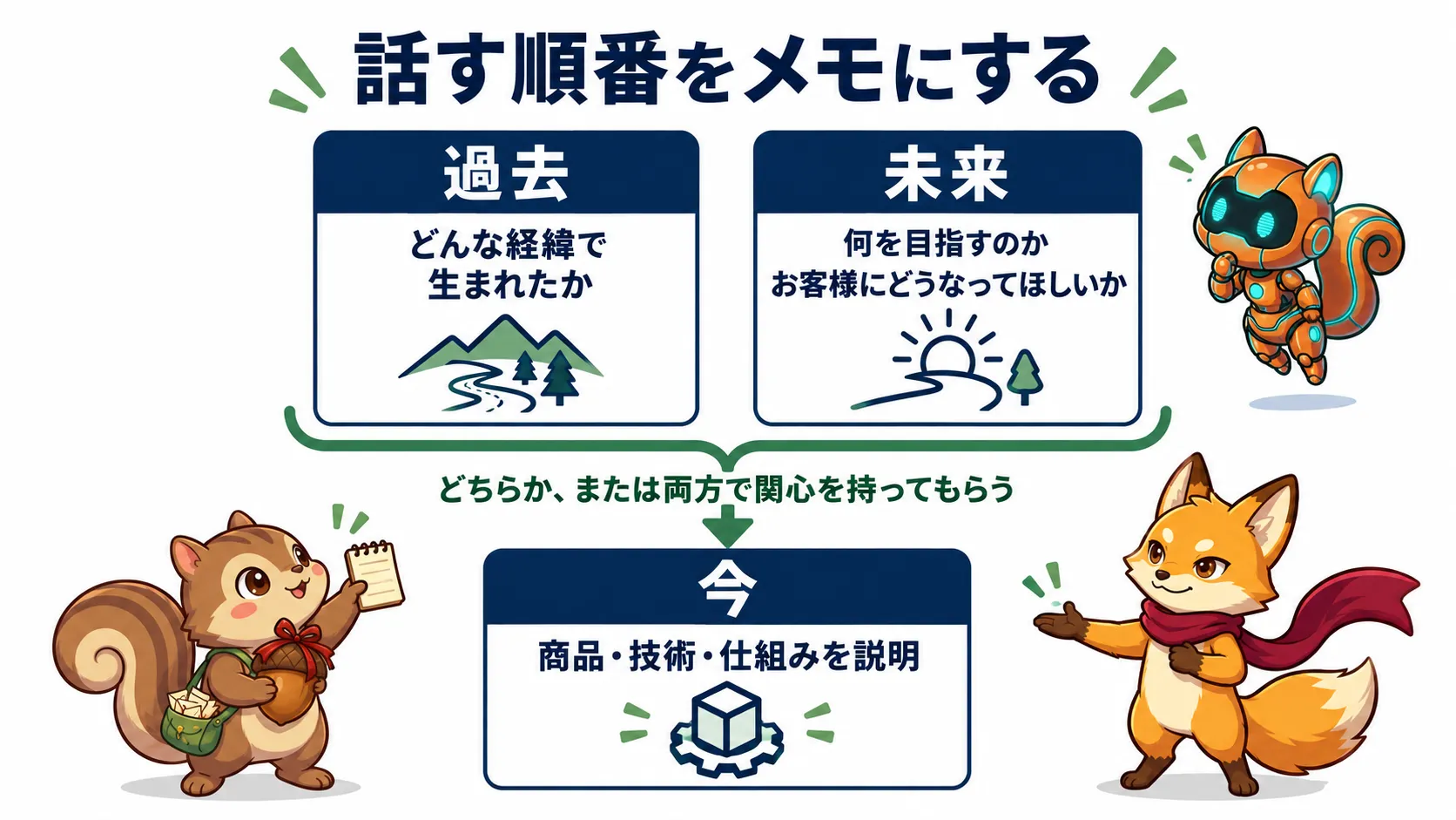 商談で話す順番をメモにする図