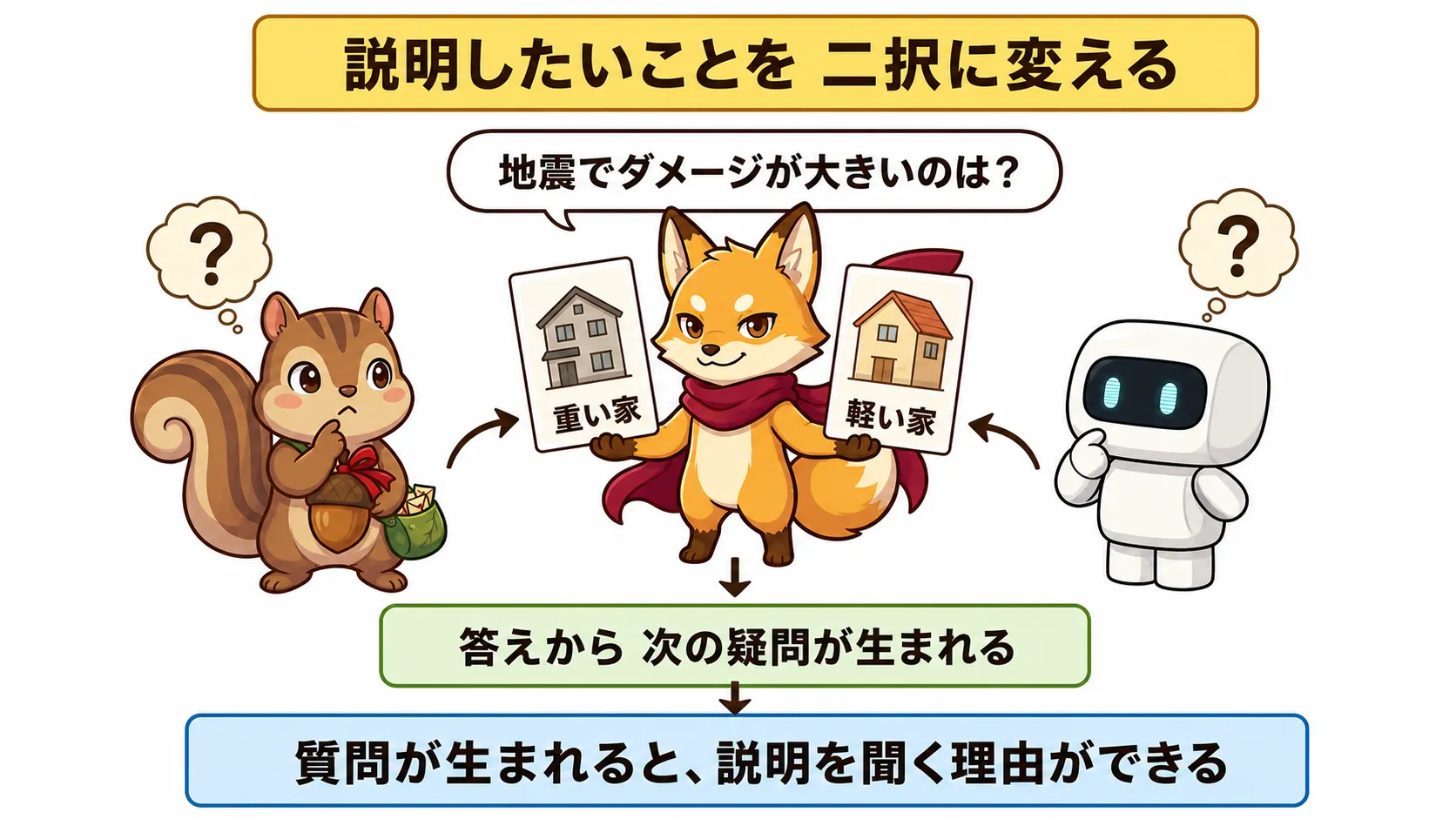 重い家と軽い家の二択を示すイラストを見て考えるリス、キツネ、ロボット