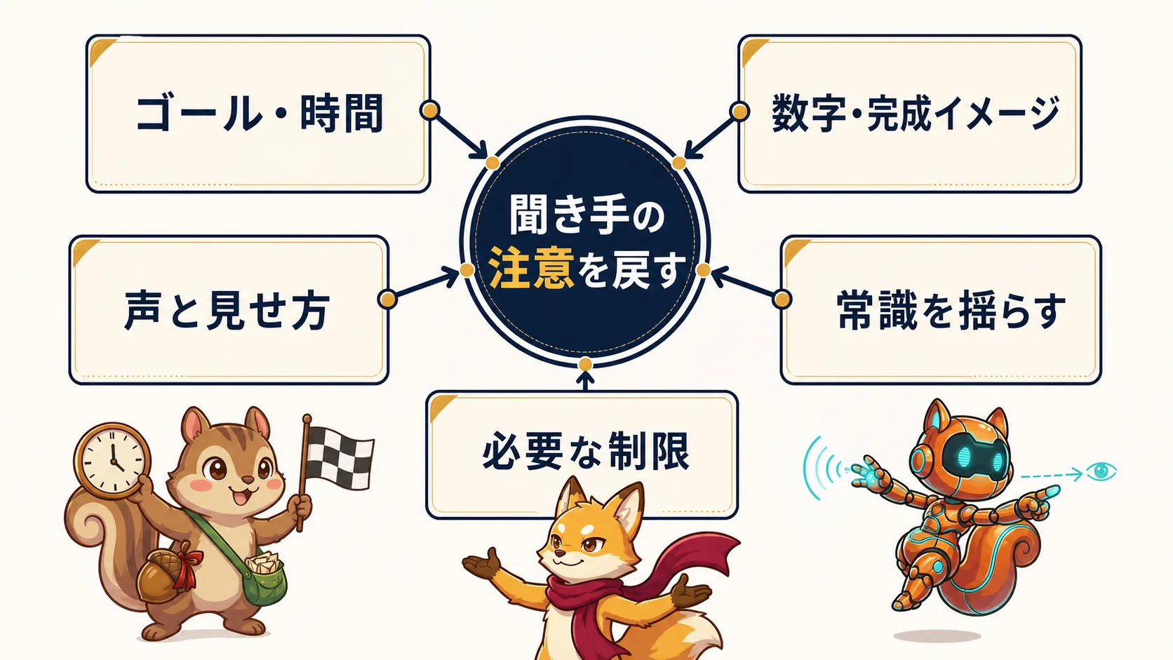 ゴールと時間、数字と完成イメージ、常識を揺らす、必要な制限、声と見せ方の五つを示す図解