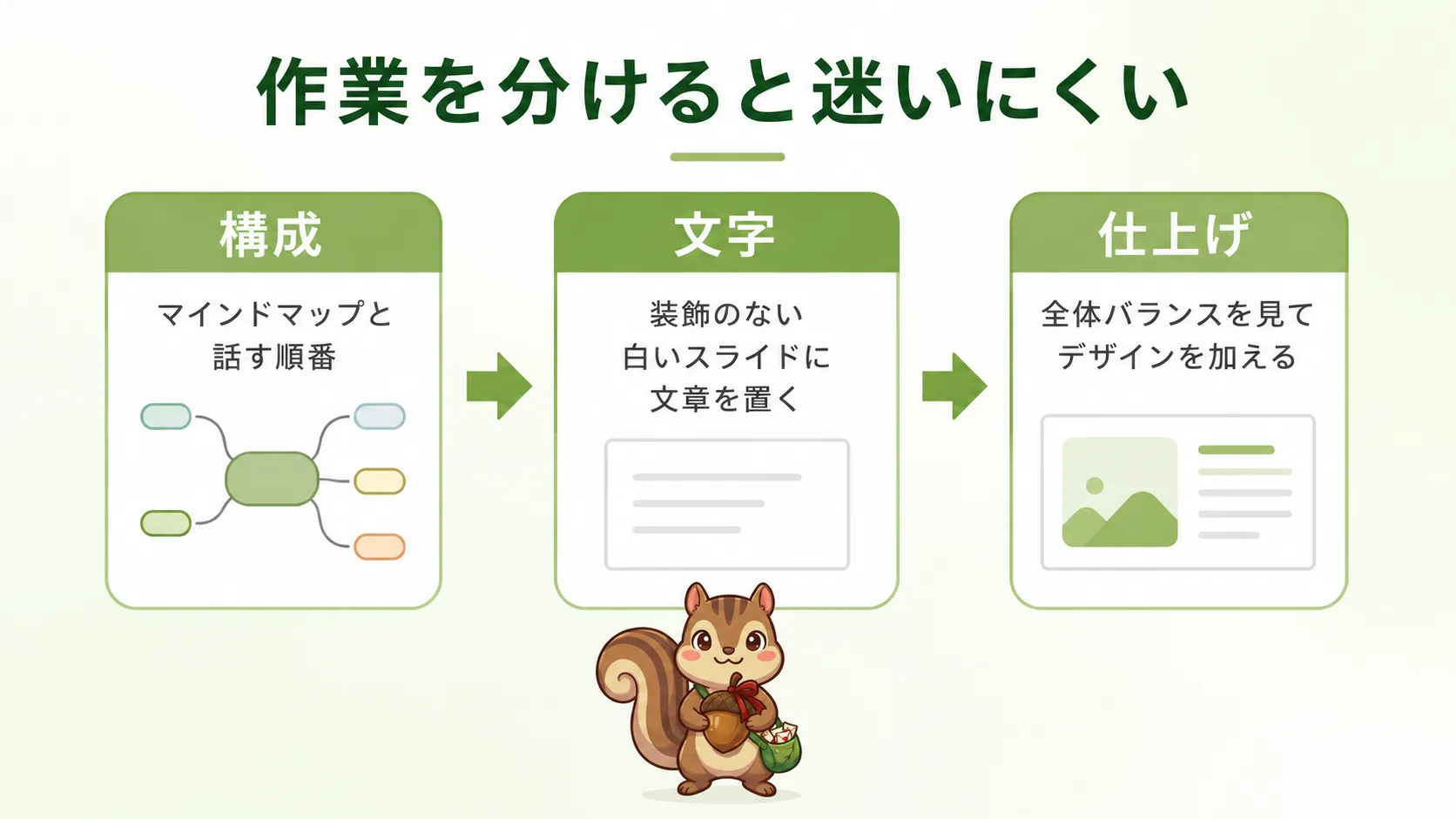 構成を決め、白いスライドへ文字を置き、全体のバランスを見てデザインを加える制作順序の図
