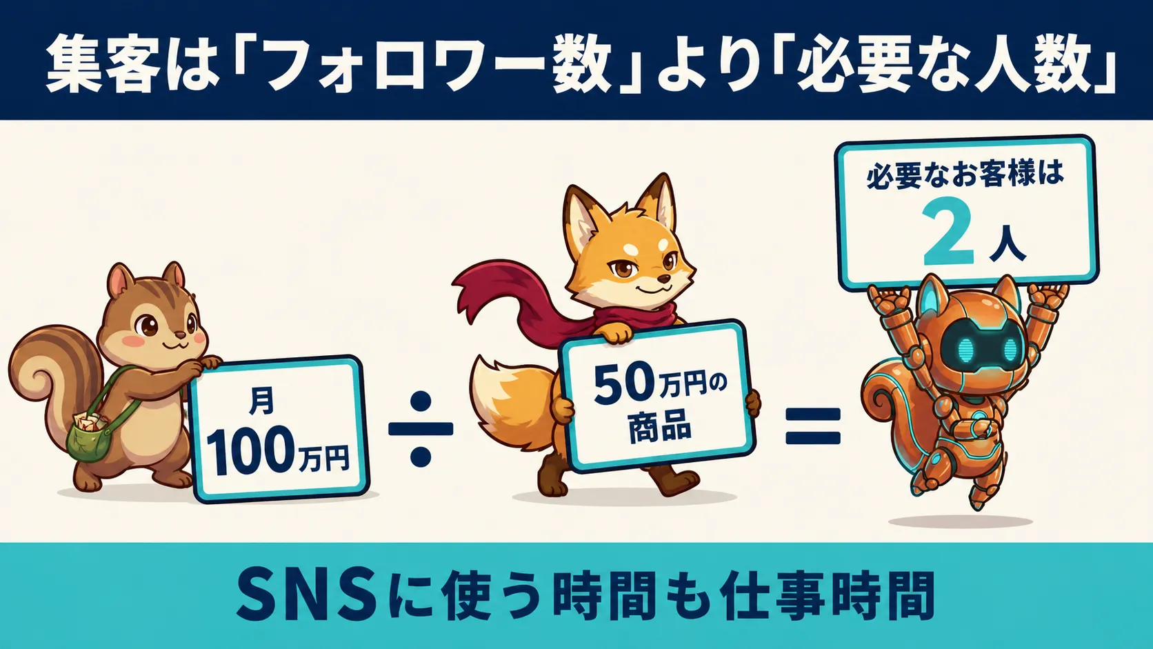 月100万円を目指す例で、必要なお客様2人と、SNSに使う時間も仕事時間に含める関係を示す図