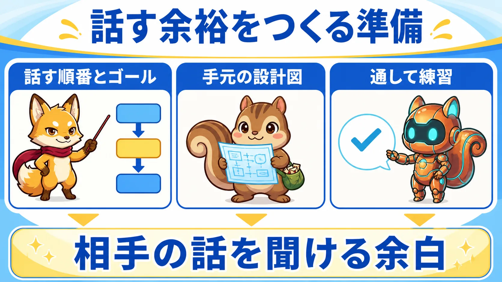 話す順番とゴール、手元の設計図、通して練習を示す図解