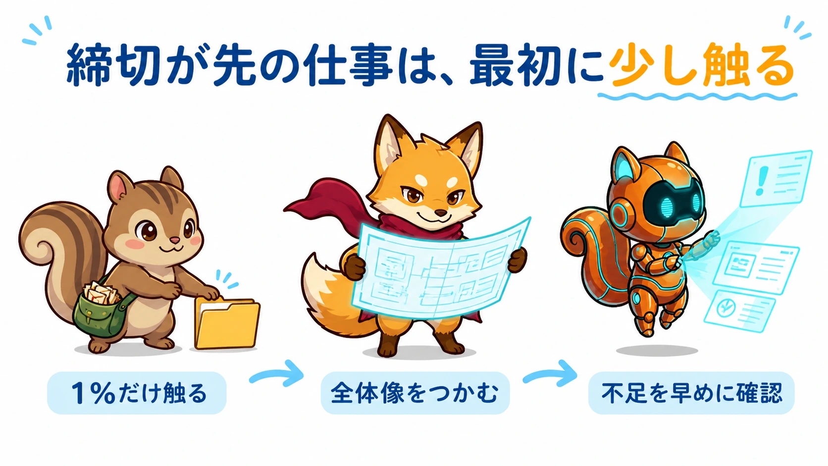 締切が先の仕事に少し手をつけ、全体像と不足を早めに確かめる流れを描いた図