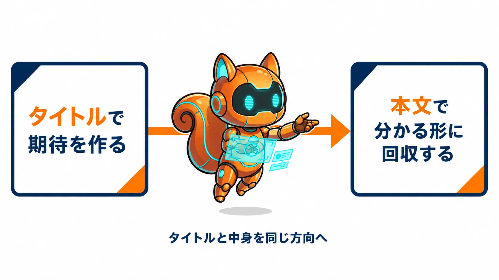 タイトルで作った期待を本文の説明で回収する関係を示す図解
