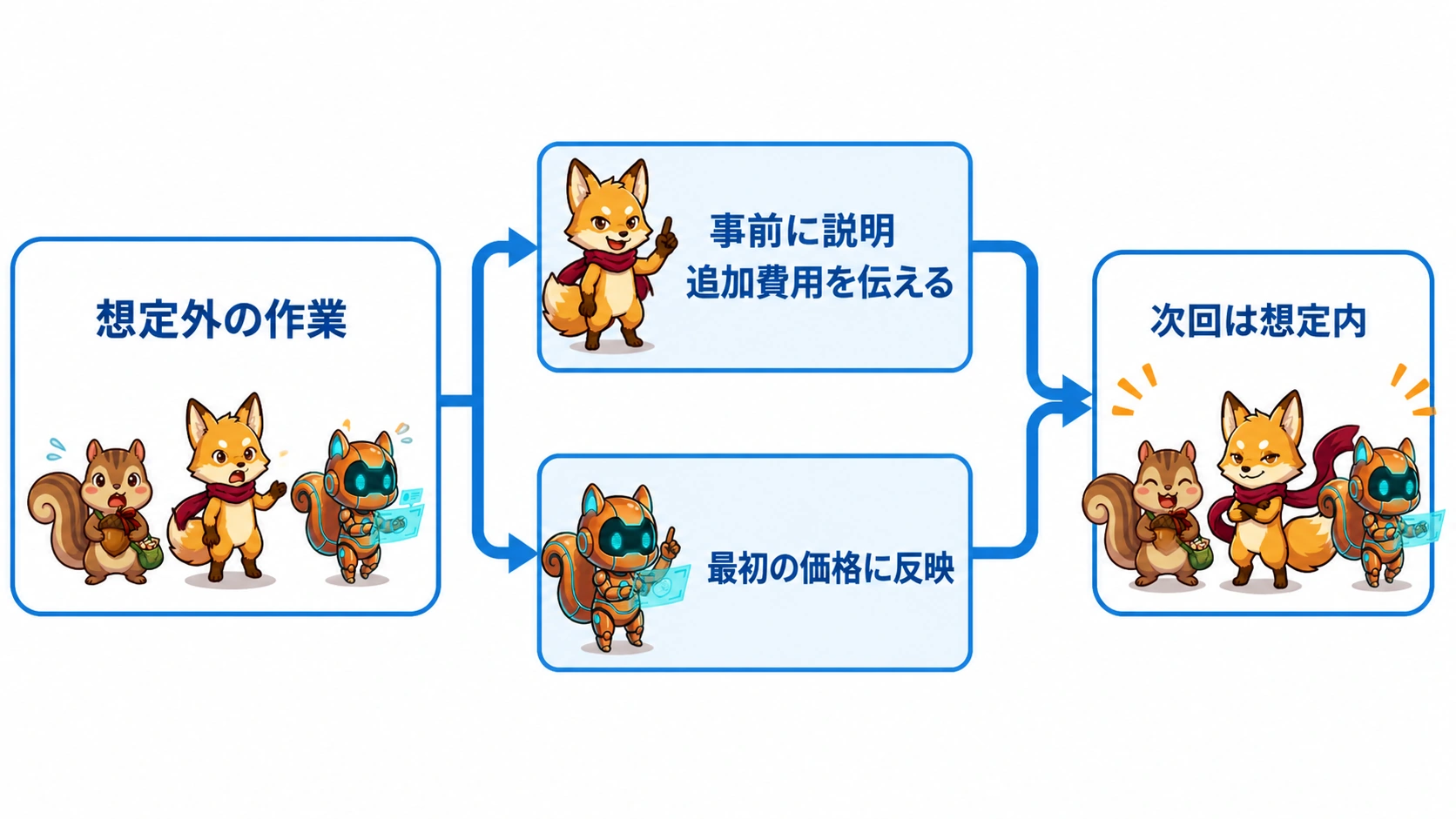 想定外の作業を、次回は事前説明か最初の価格へ反映する図